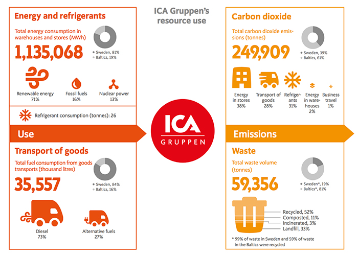 Socially And Environmentally Responsibility In Sourcing Ica