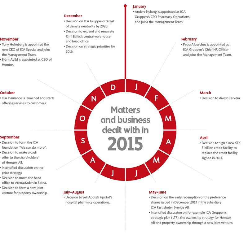 Governance For Value Creation Ica Gruppen Annual Report 2015